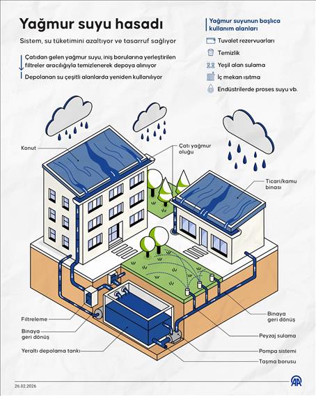 Yağmur suyu hasadı