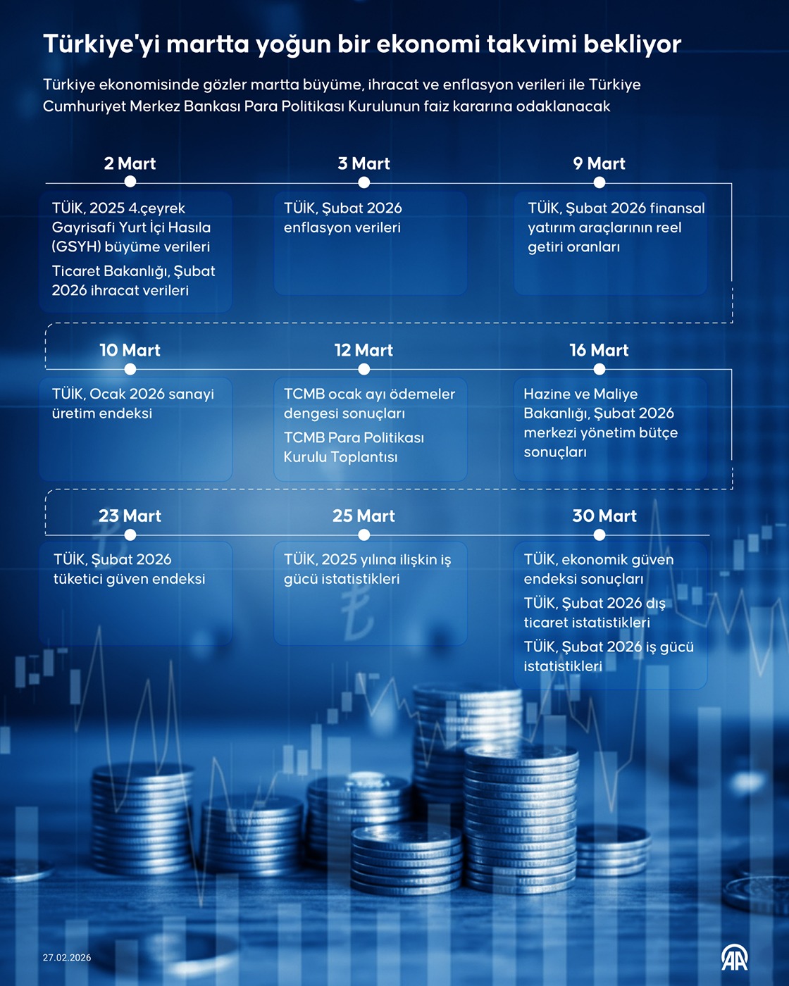 Türkiye'yi martta yoğun bir ekonomi takvimi bekliyor