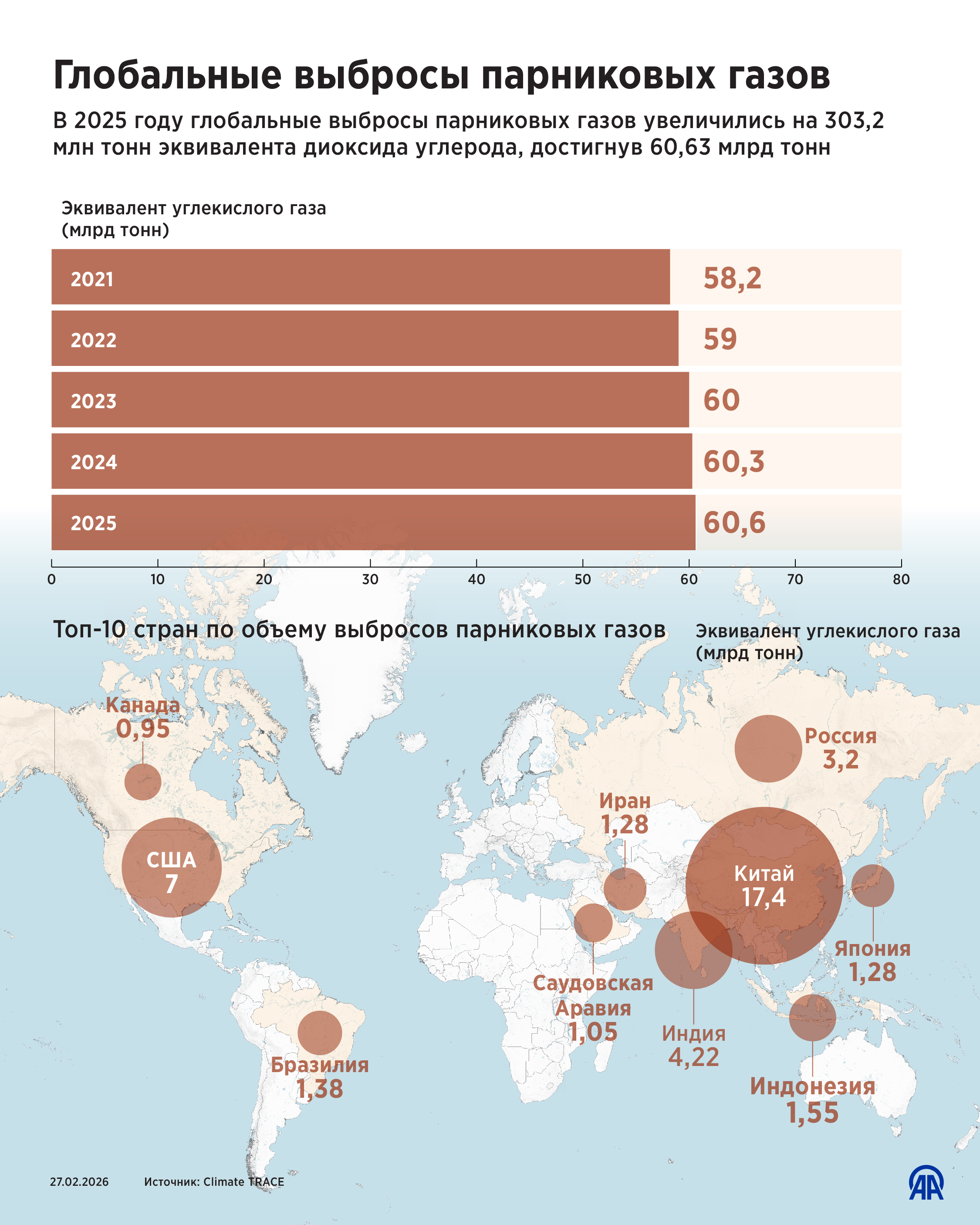 Глобальные выбросы парниковых газов