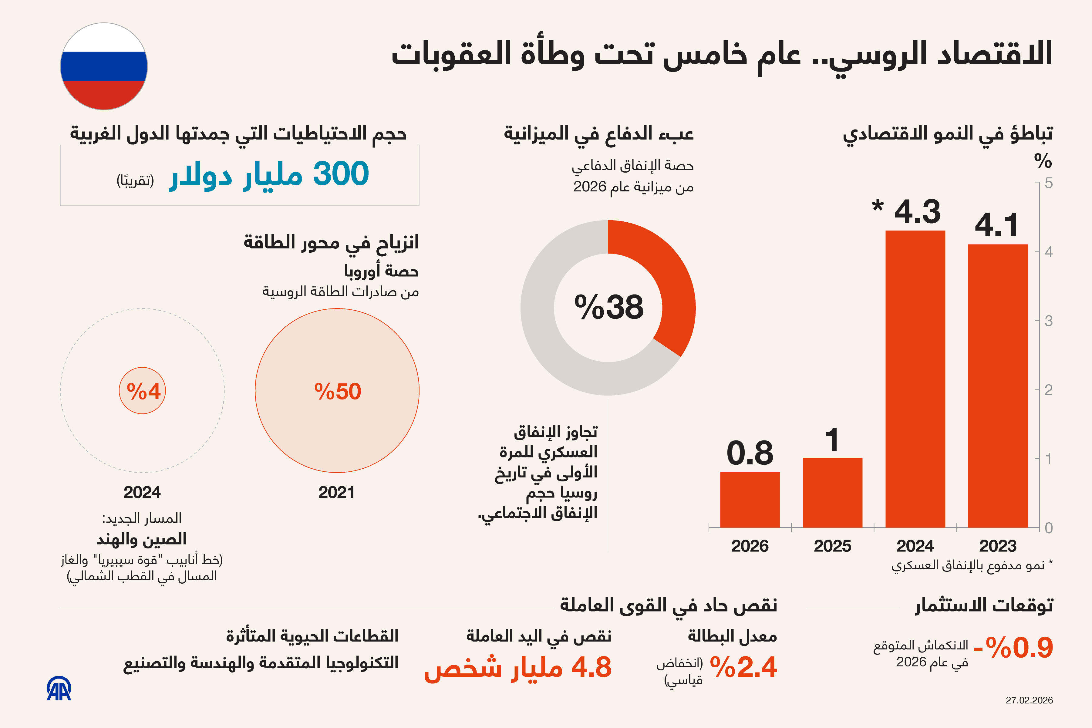 الاقتصاد الروسي.. عام خامس تحت وطأة العقوبات