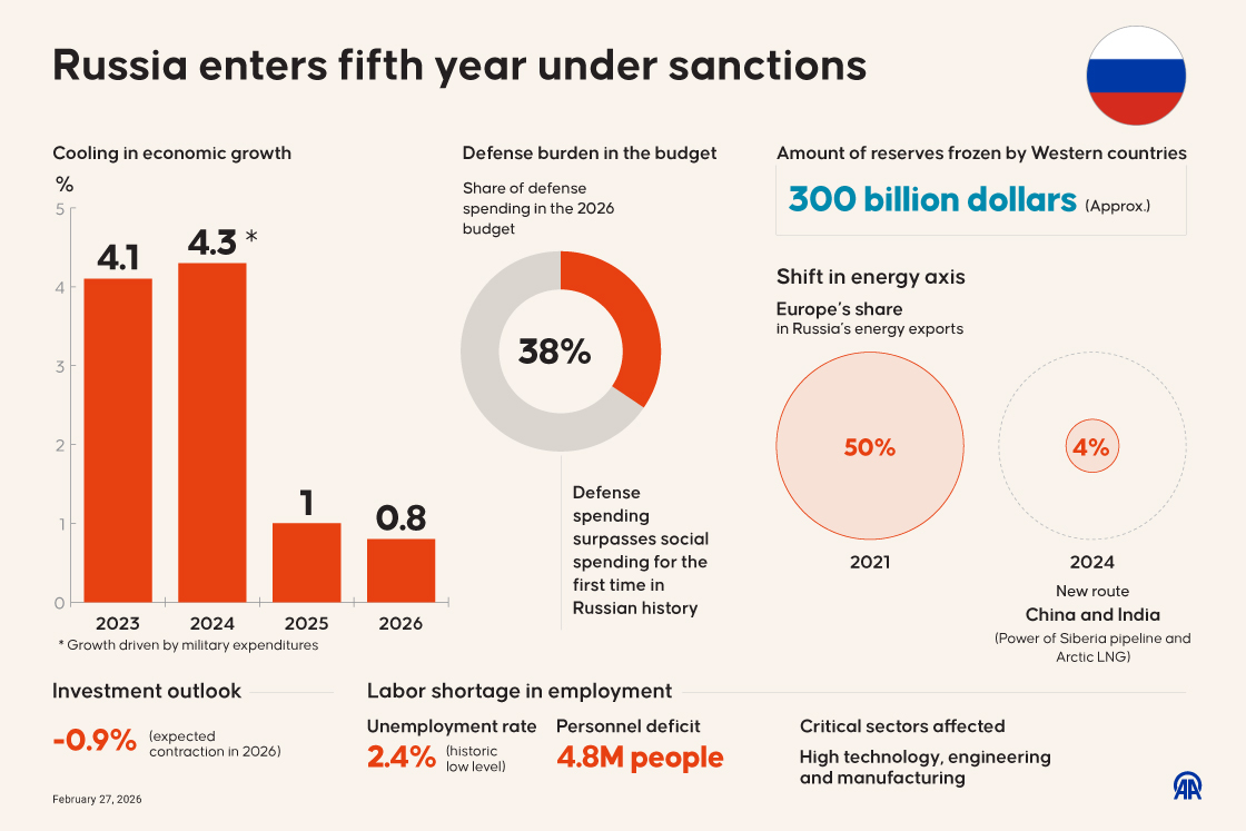 Russia enters fifth year under sanctions