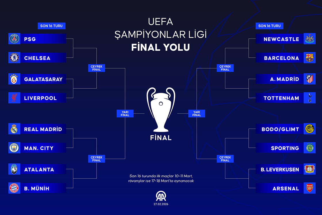 UEFA Şampiyonlar Ligi final yolu
