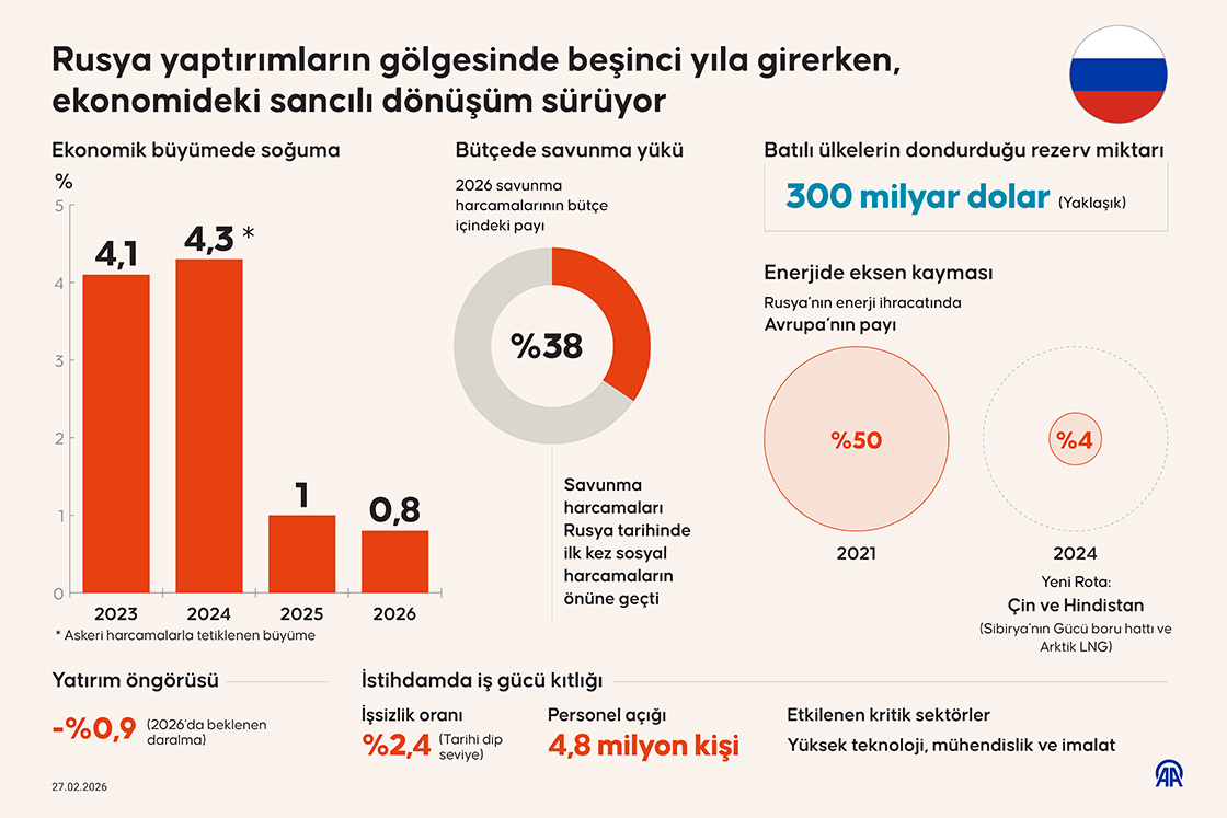 Rusya yaptırımların gölgesinde beşinci yıla girerken, ekonomideki sancılı dönüşüm sürüyor