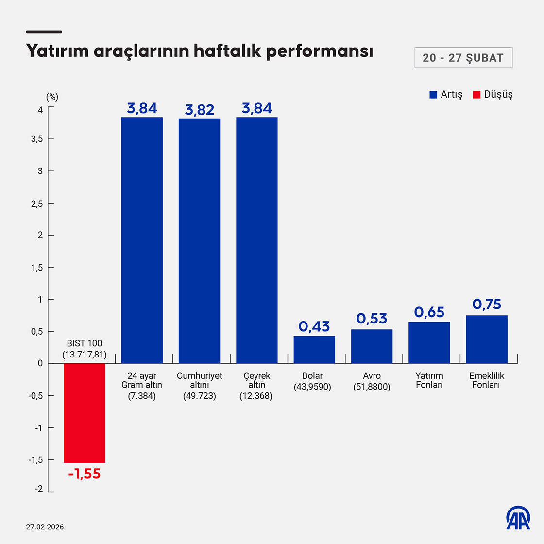 Yatırım araçlarının haftalık performansı