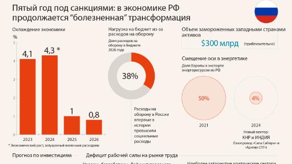Трансформация в экономике РФ под влиянием западных санкций