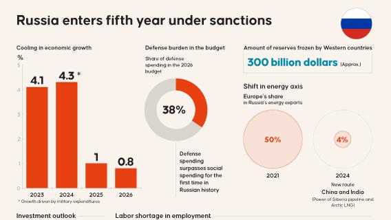 Russia enters fifth year under sanctions