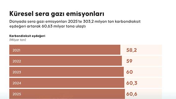 Küresel sera gazı emisyonları