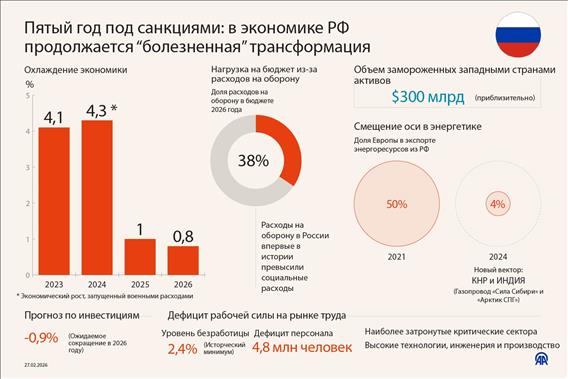 Трансформация в экономике РФ под влиянием западных санкций