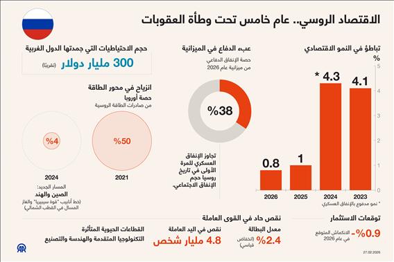 الاقتصاد الروسي.. عام خامس تحت وطأة العقوبات
