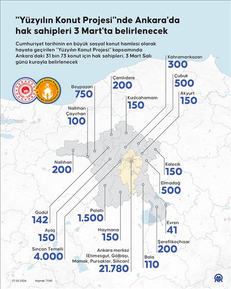 'Yüzyılın Konut Projesi'nde Ankara'da hak sahipleri 3 Mart'ta belirlenecek