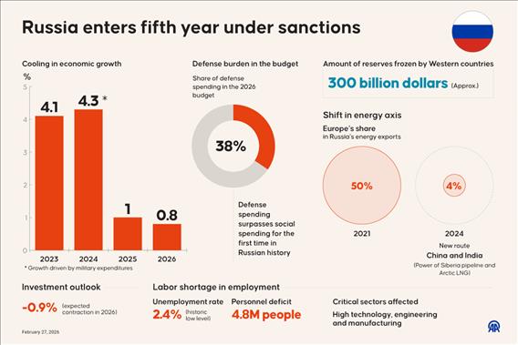 Russia enters fifth year under sanctions