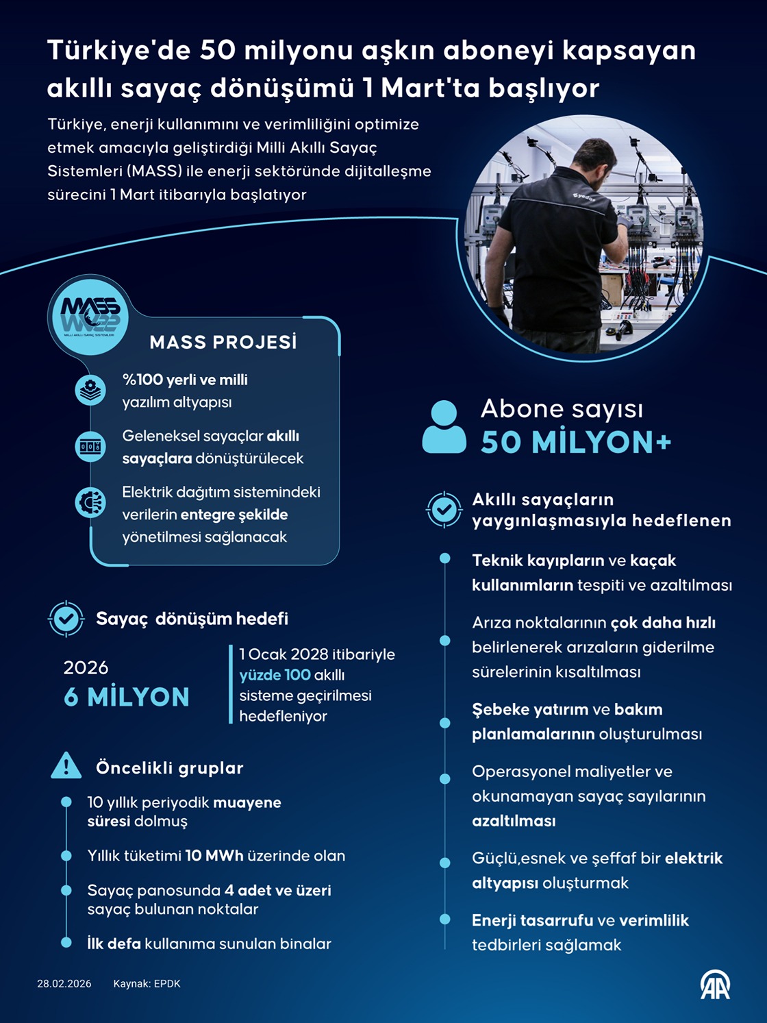 Türkiye'de 50 milyonu aşkın aboneyi kapsayan akıllı sayaç dönüşümü 1 Mart'ta başlıyor