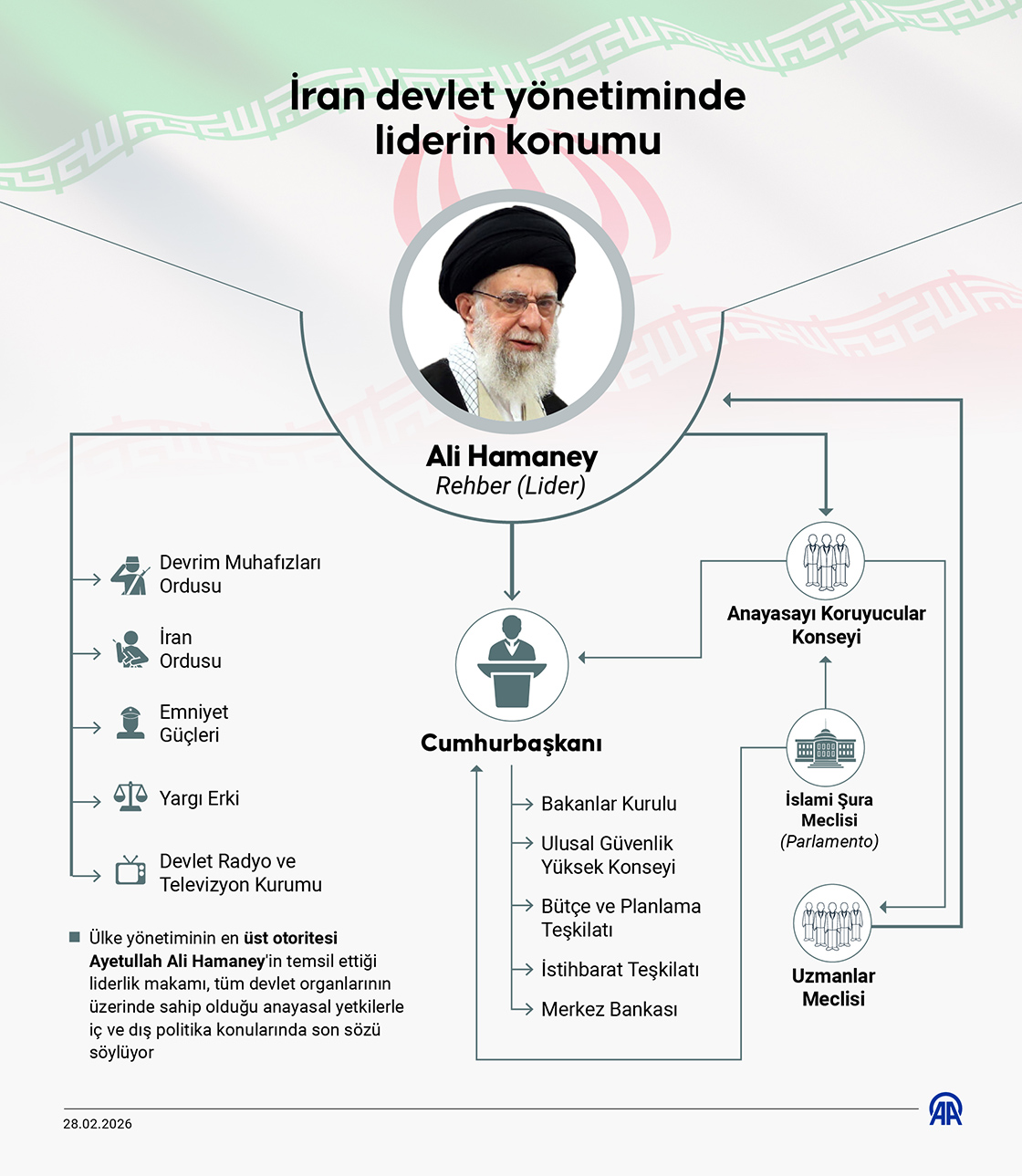 İran devlet yönetiminde liderin konumu