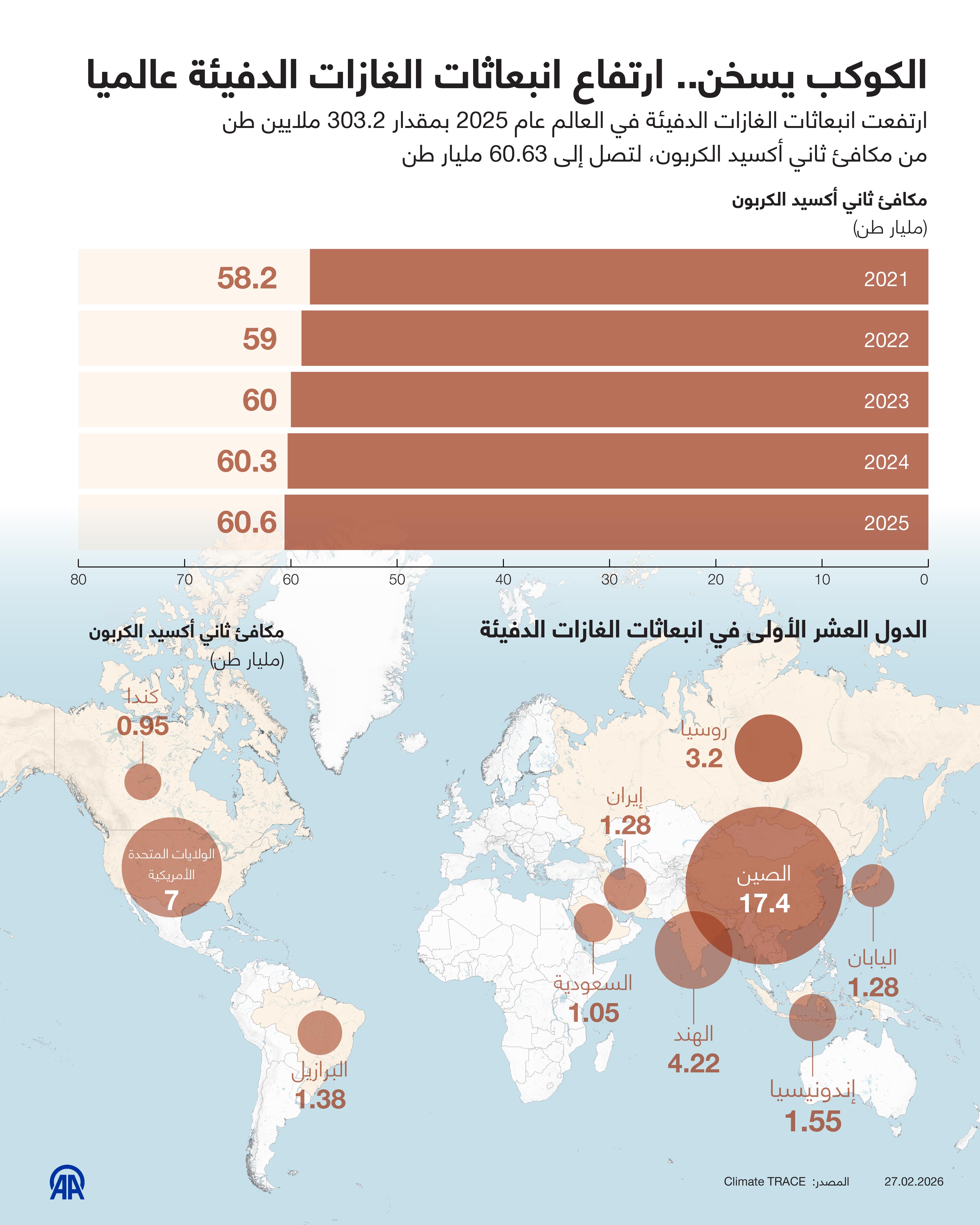 الكوكب يسخن.. ارتفاع انبعاثات الغازات الدفيئة عالميا