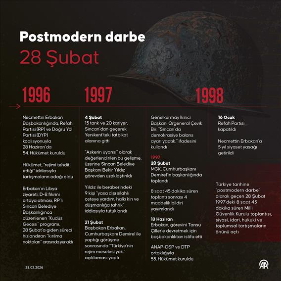 Postmodern darbe 28 Şubat
