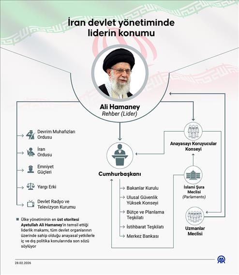 İran devlet yönetiminde liderin konumu