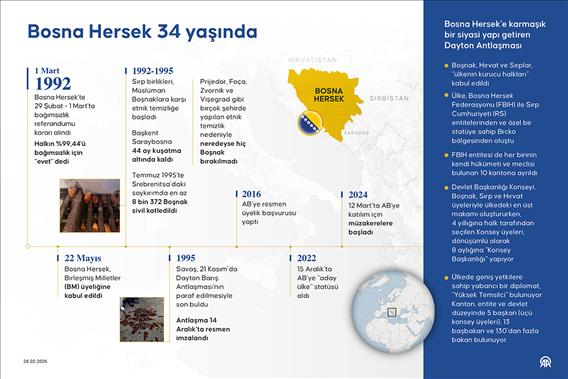 Bağımsız Bosna Hersek, 34 yaşında