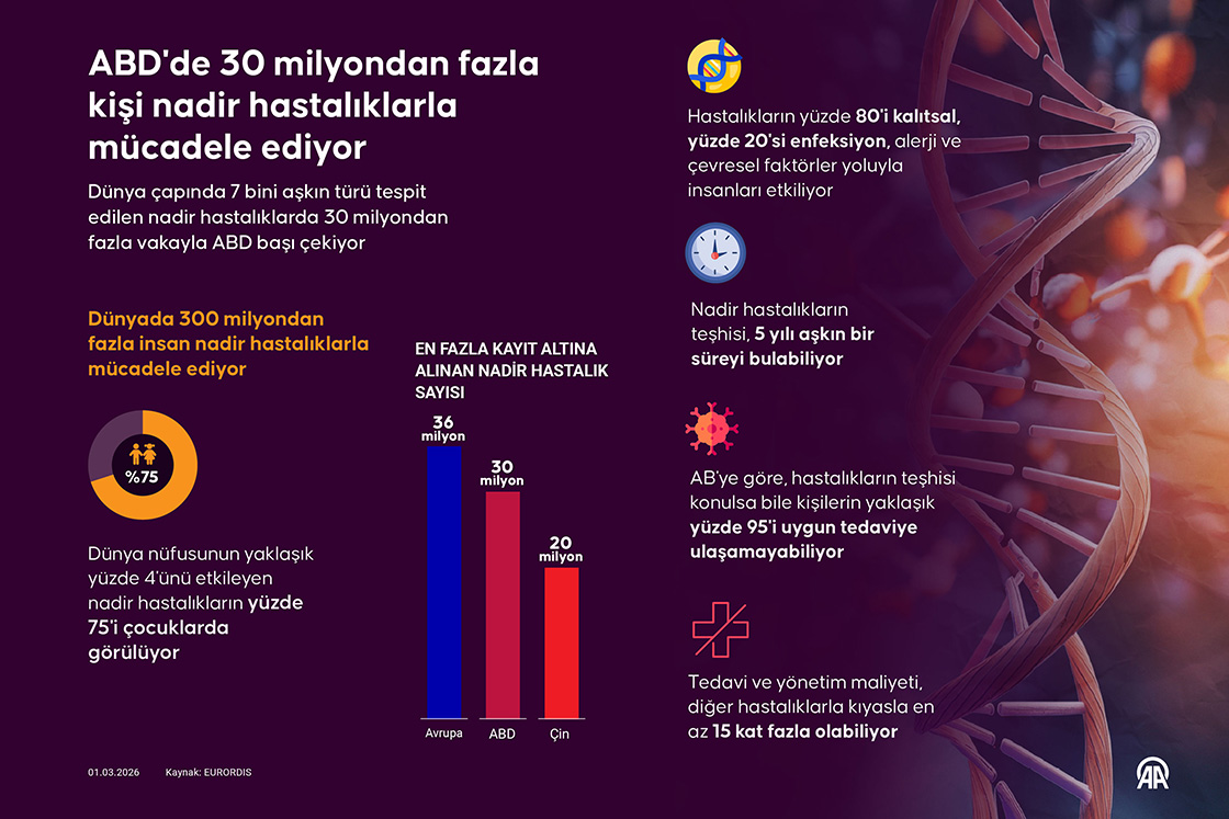 ABD'de 30 milyondan fazla kişi nadir hastalıklarla mücadele ediyor