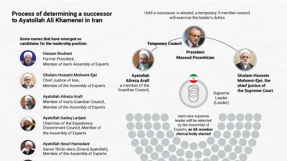 Who are candidates for Iran’s next supreme leader?