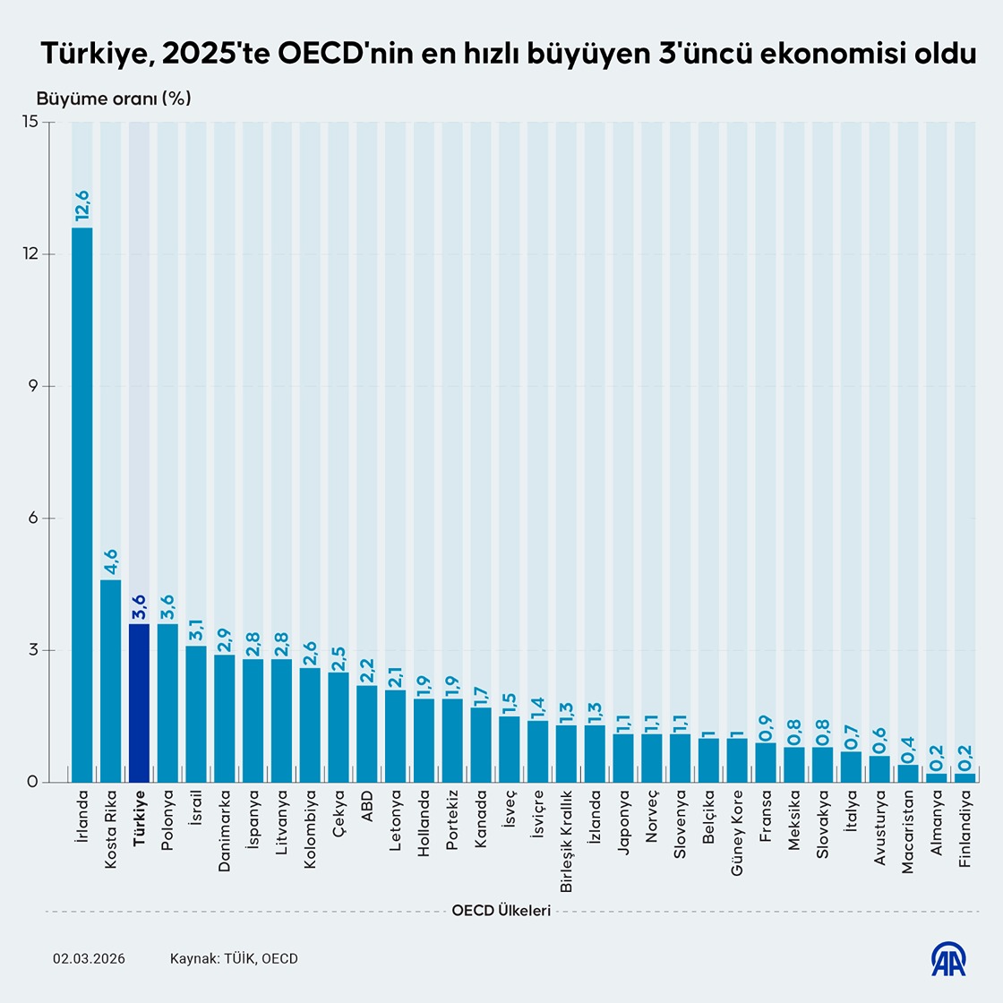 Türkiye, 2025'te OECD'nin en hızlı büyüyen 3'üncü ekonomisi oldu
