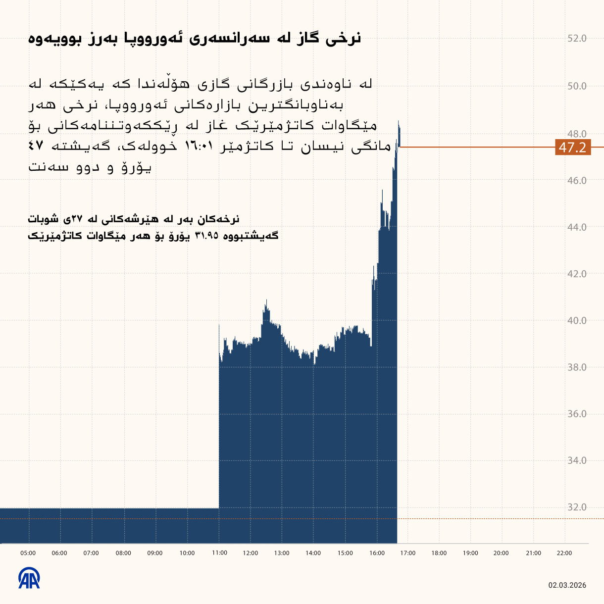 نرخی گاز لە سەرانسەری ئەورووپا بەرز بوویەوە
