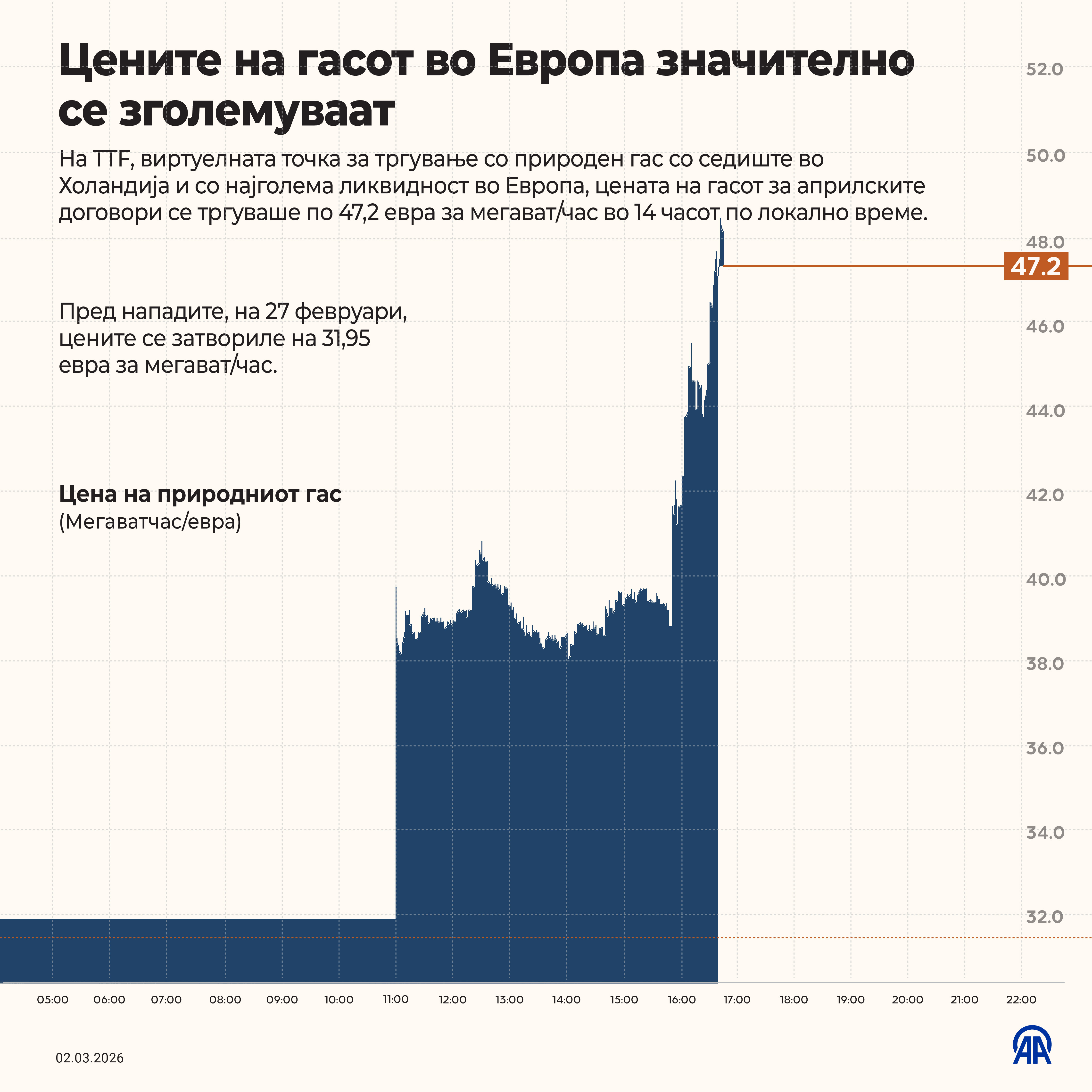 Цените на гасот во Европа се зголемија до 48% поради тензиите во Блискиот Исток