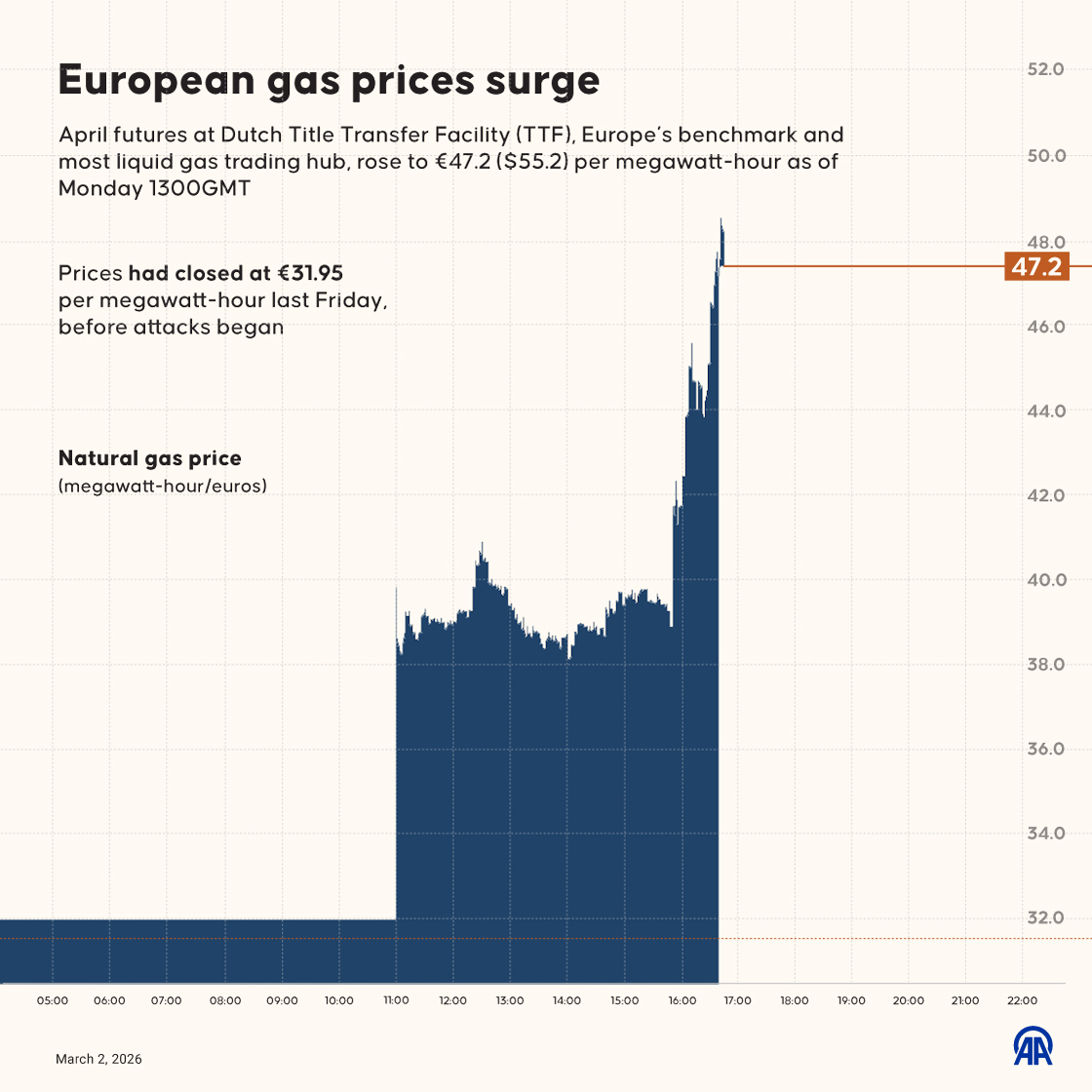 European gas prices surge