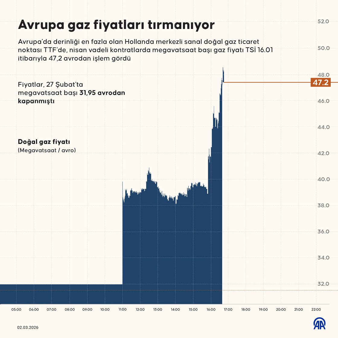 Avrupa gaz fiyatları tırmanıyor