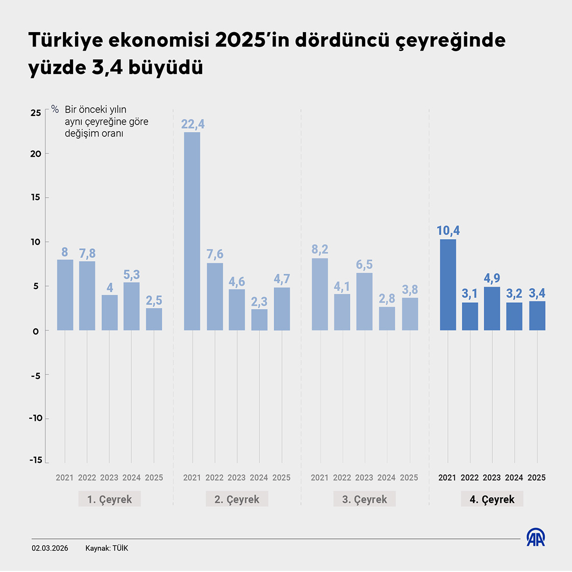 Türkiye ekonomisi 2025’in dördüncü çeyreğinde yüzde 3,4 büyüdü