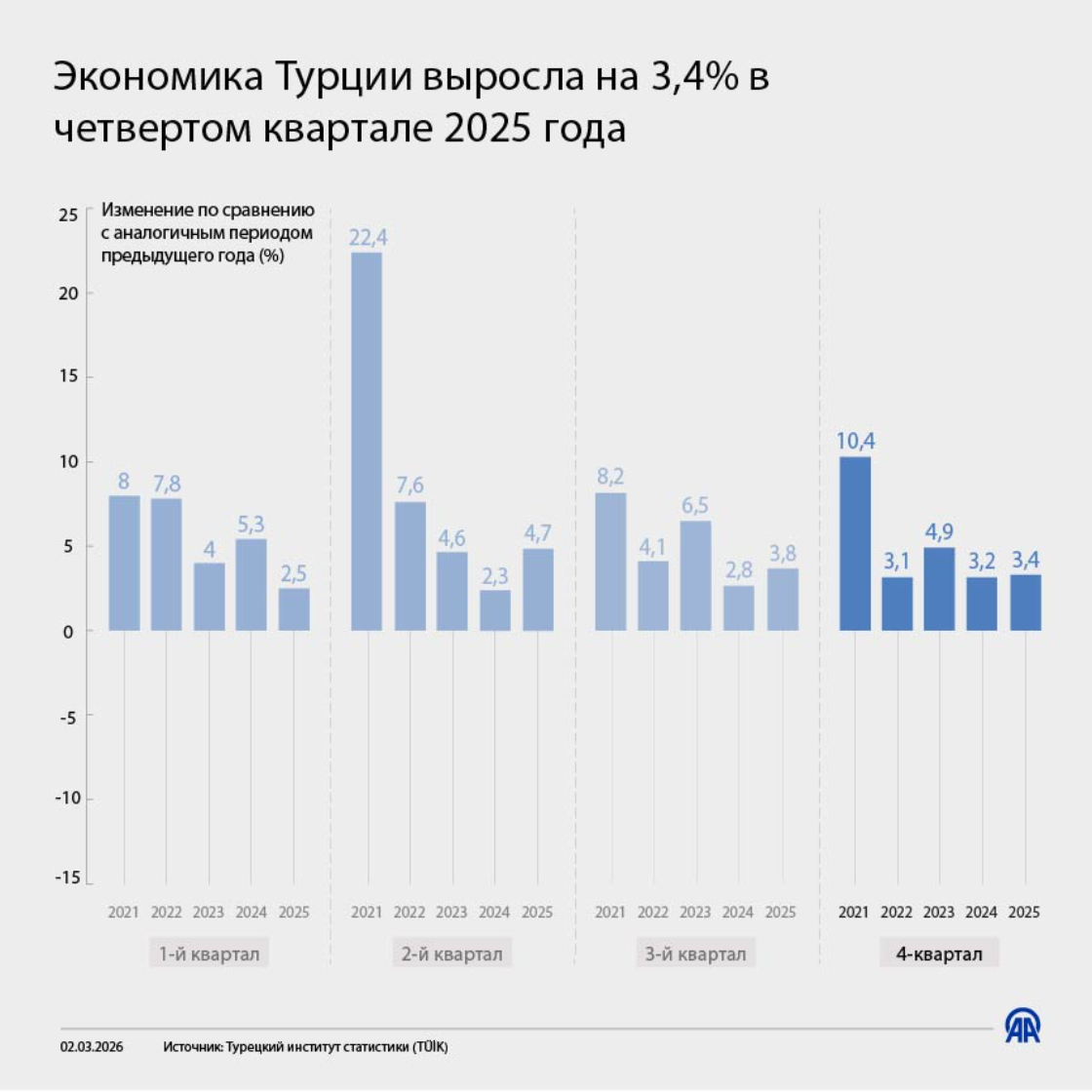 Экономика Турции выросла на 3,4% в четвертом квартале 2025 года 
