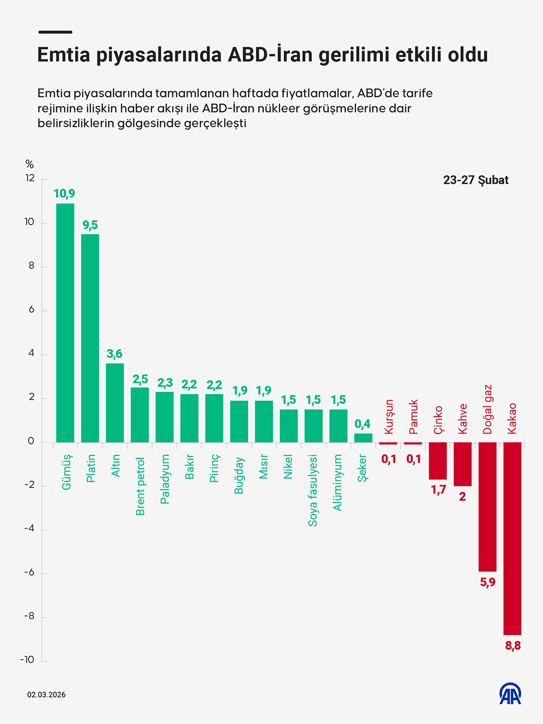 Emtia piyasalarında ABD-İran gerilimi etkili oldu