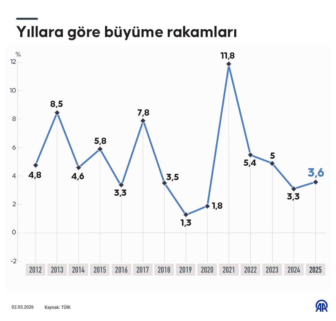Yıllara göre büyüme rakamları