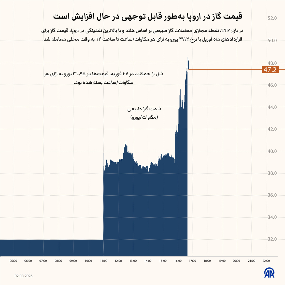 قیمت گاز اروپا به شدت افزایش یافت