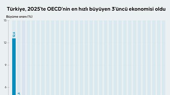 Türkiye, 2025'te OECD'nin en hızlı büyüyen 3'üncü ekonomisi oldu