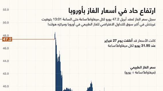 ارتفاع حاد في أسعار الغاز بأوروبا