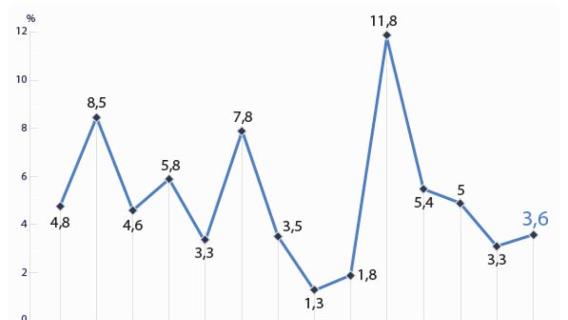 Показатели роста по годам