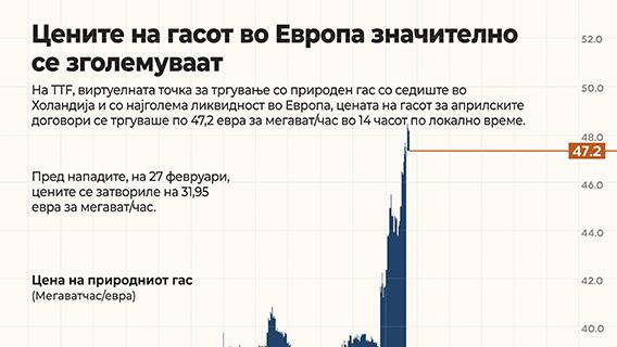 Цените на гасот во Европа се зголемија до 48% поради тензиите во Блискиот Исток