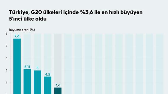 Türkiye, G20 ülkeleri içinde %3,6 ile en hızlı büyüyen 5'inci ülke oldu
