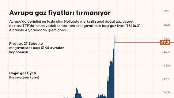 Avrupa gaz fiyatları tırmanıyor