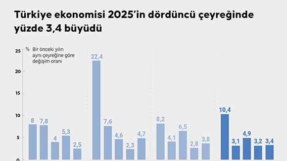 Türkiye ekonomisi 2025’in dördüncü çeyreğinde yüzde 3,4 büyüdü