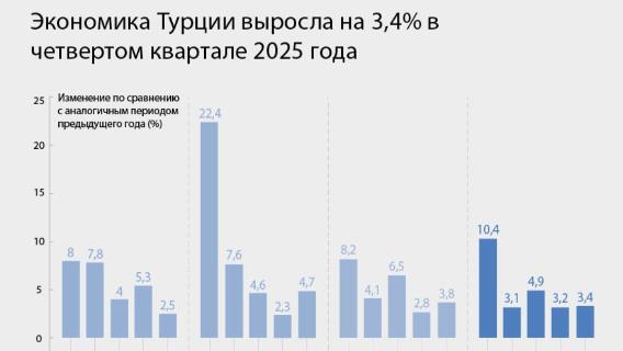 Экономика Турции выросла на 3,4% в четвертом квартале 2025 года 