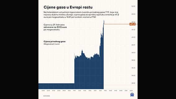 Cijene gasa u Evropi rastu