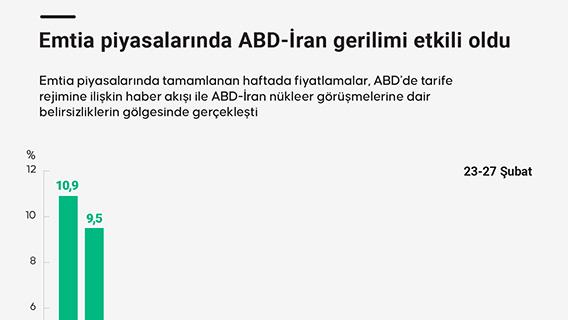 Emtia piyasalarında ABD-İran gerilimi etkili oldu