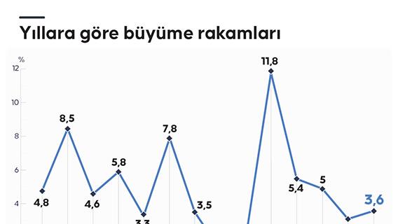Yıllara göre büyüme rakamları