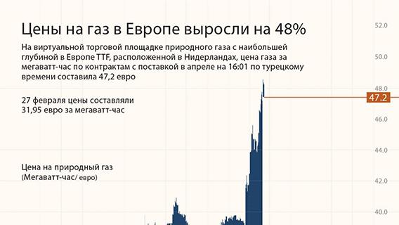 Цены на газ в Европе выросли на 48%