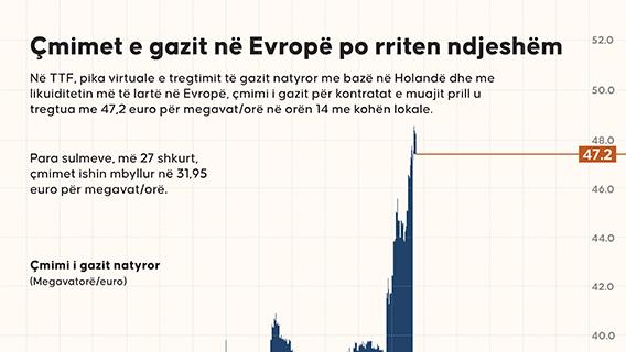 Çmimet e gazit në Evropë po rriten ndjeshëm