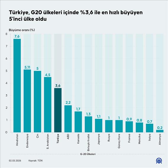Türkiye, G20 ülkeleri içinde %3,6 ile en hızlı büyüyen 5'inci ülke oldu