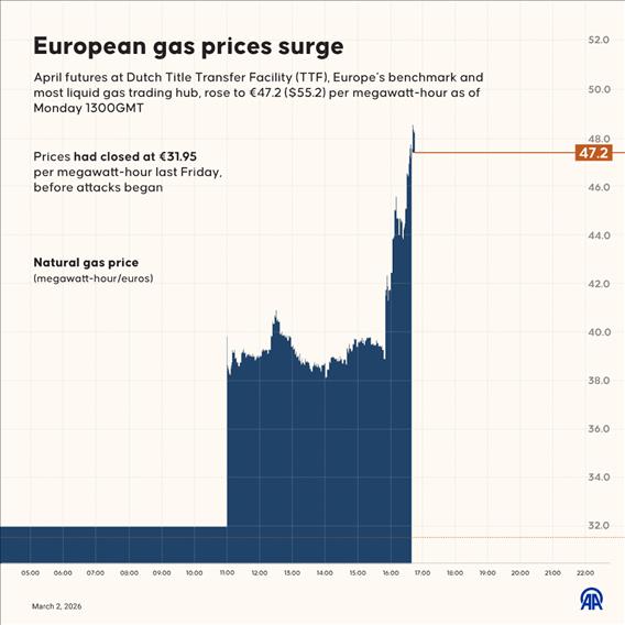 European gas prices surge