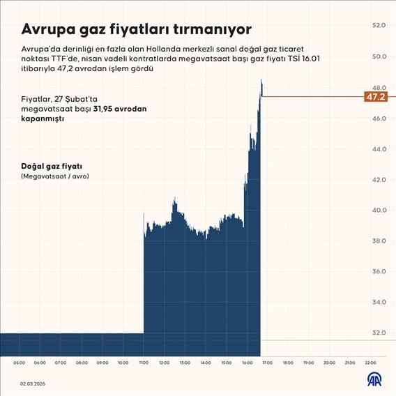 Avrupa gaz fiyatları tırmanıyor