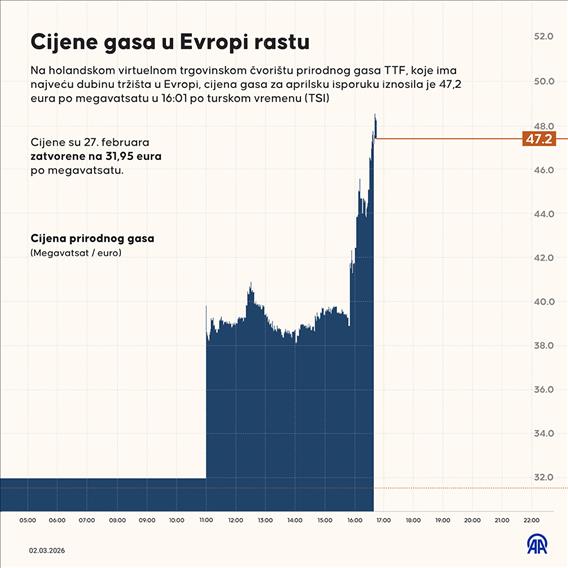 Cijene gasa u Evropi rastu